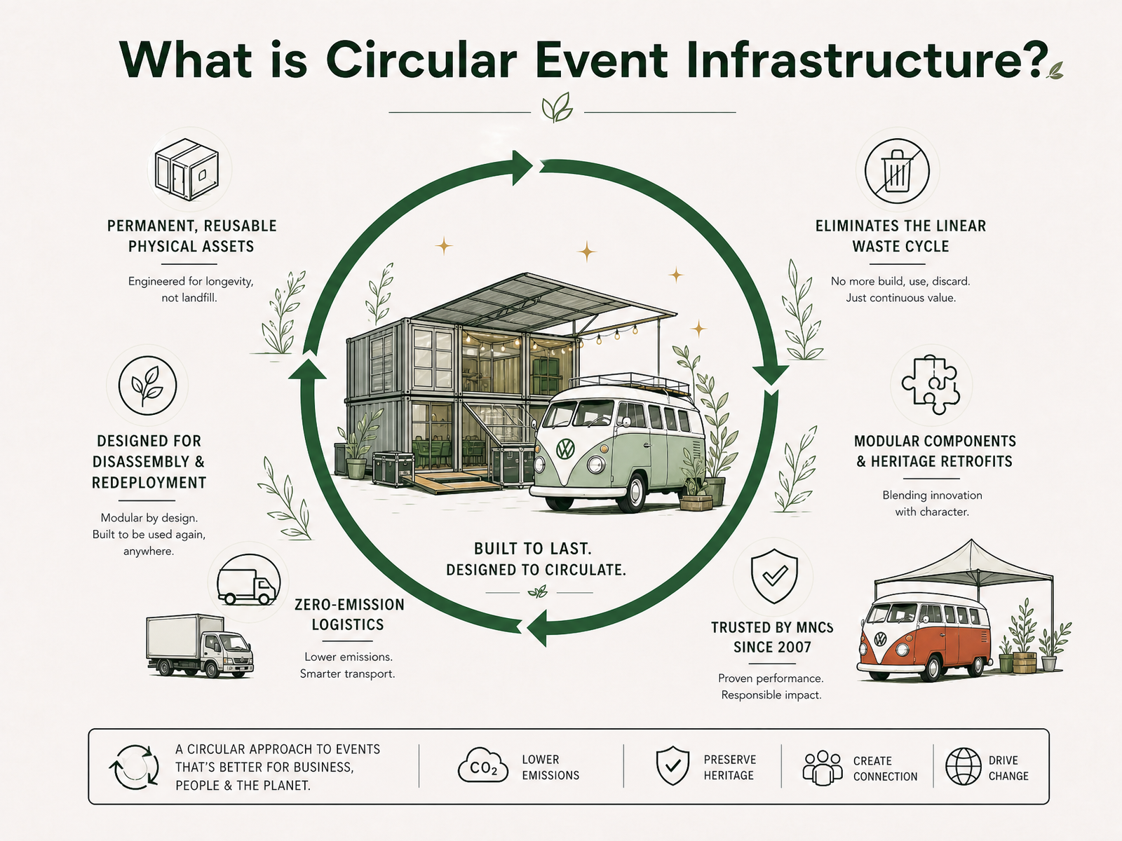 what is circular event